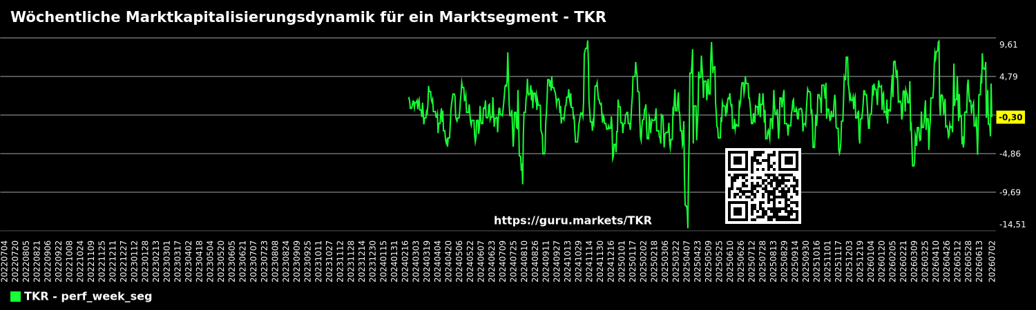 Wöchentliche Marktkapitalisierungsdynamik für ein Marktsegment - TKR